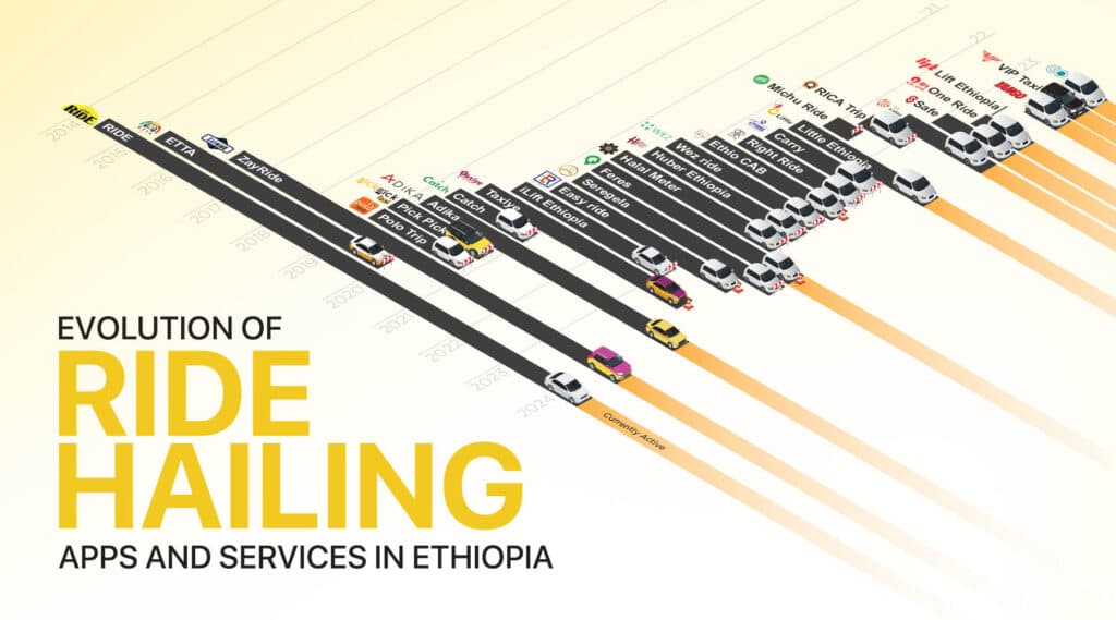 The Evolution of Ride-Hailing Services in Ethiopia